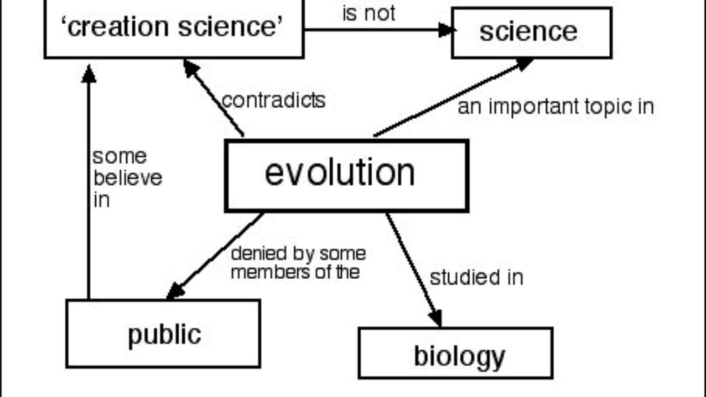 Evolutionary Science: Key Concepts And Examples